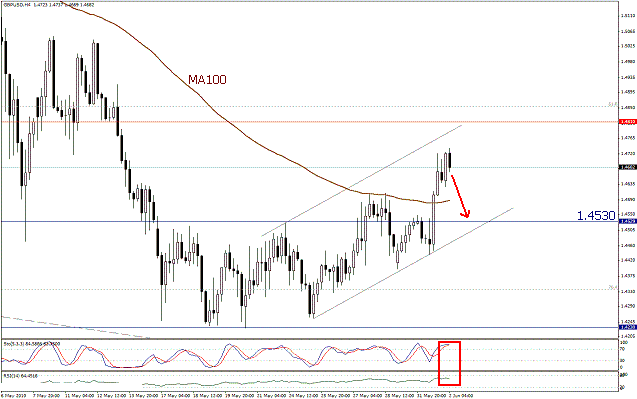 التحليل اليومي للعملات - الرسم البياني  لزوج الجنية الاسترليني مقابل الدولار
